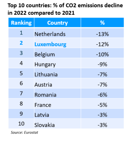 CO2 - biggest decline