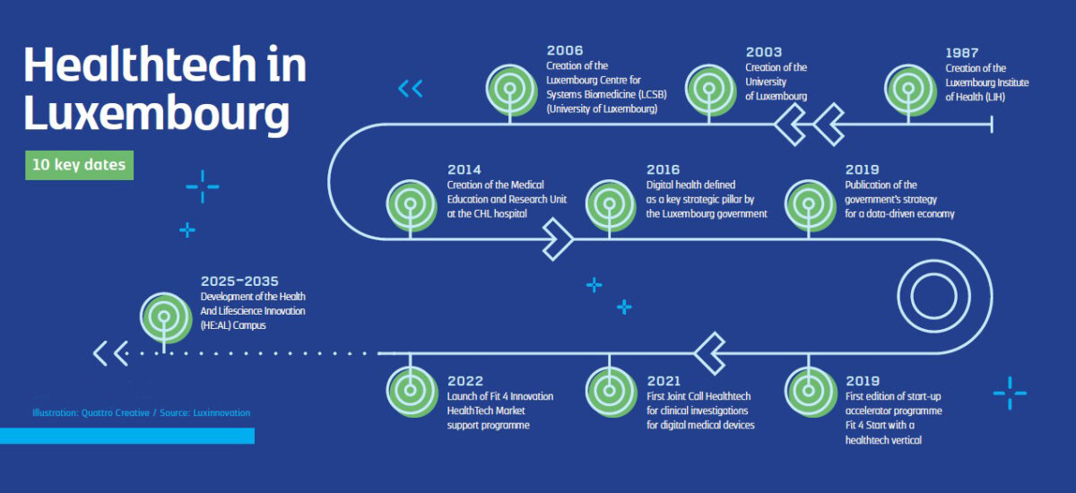 Overview of the development of the healthtech ecosystem in Luxembourg