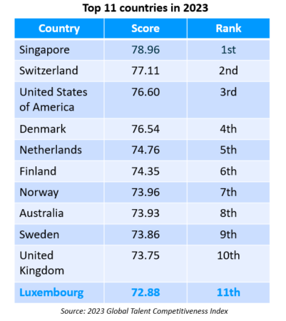 Talent competitiveness - Luxembourg 11th in the world 