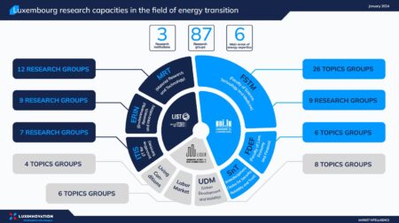 Energy transition research capacities mapping by Luxinnovation